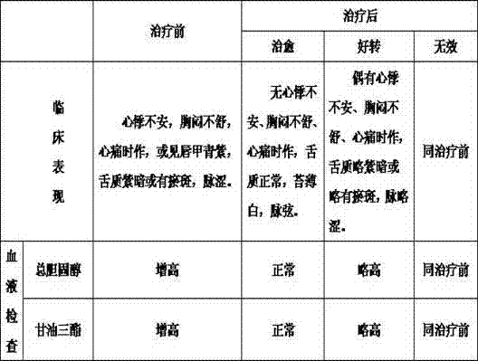 Preparation method of traditional Chinese medicine for treating heart-blood-stagnation-type hyperlipemia