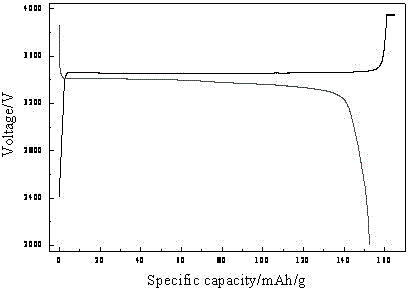 Preparation method for high-activity material