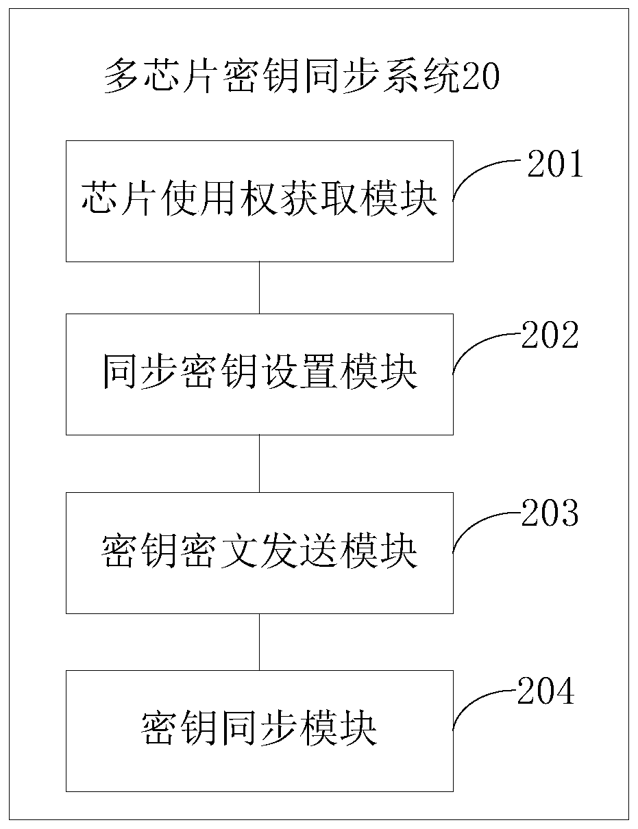 Multi-chip key synchronization method and system and password equipment