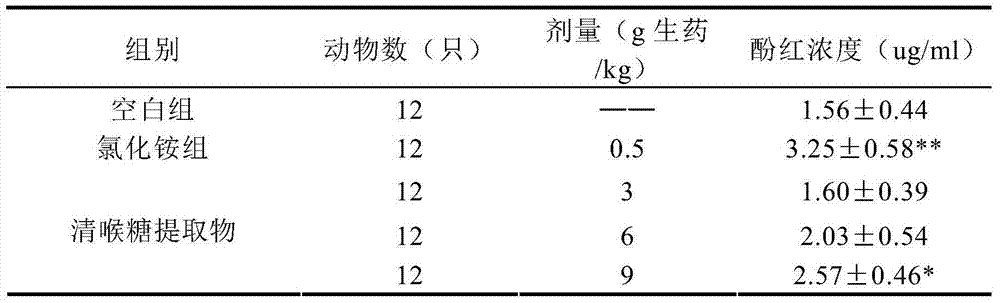 Throat clearing sugar and preparation method thereof