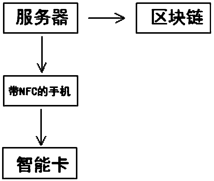 Blockchain secret key storage and exchange system based on intelligent card