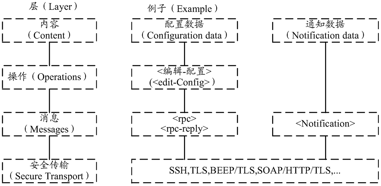 Network configuration access method and device