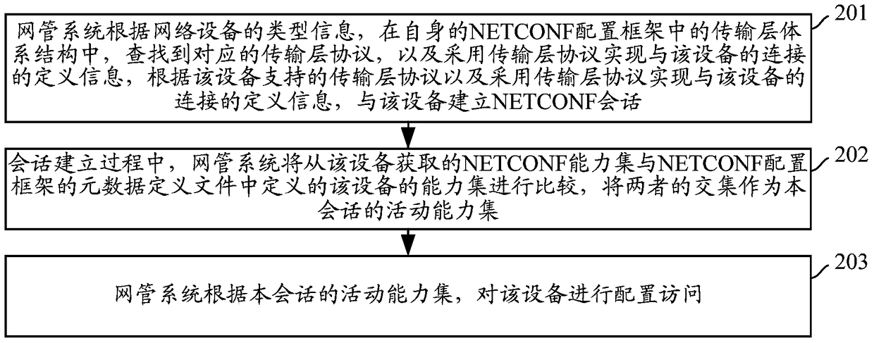 Network configuration access method and device