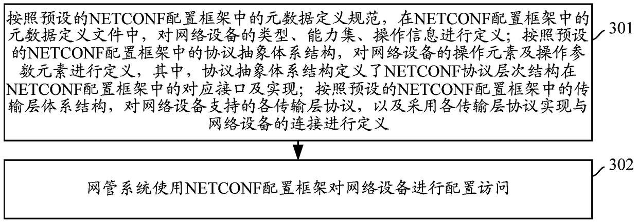 Network configuration access method and device