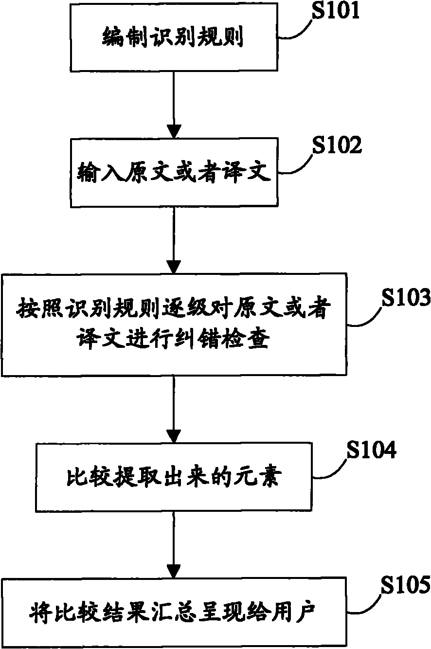 Error correction module and method in software translation system