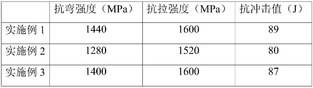 Die steel with high performance and preparation method of die steel