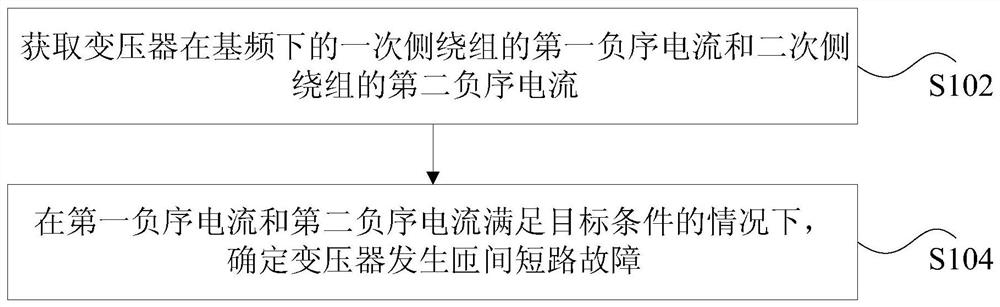 Transformer turn-to-turn fault detection method, device, storage medium and processor