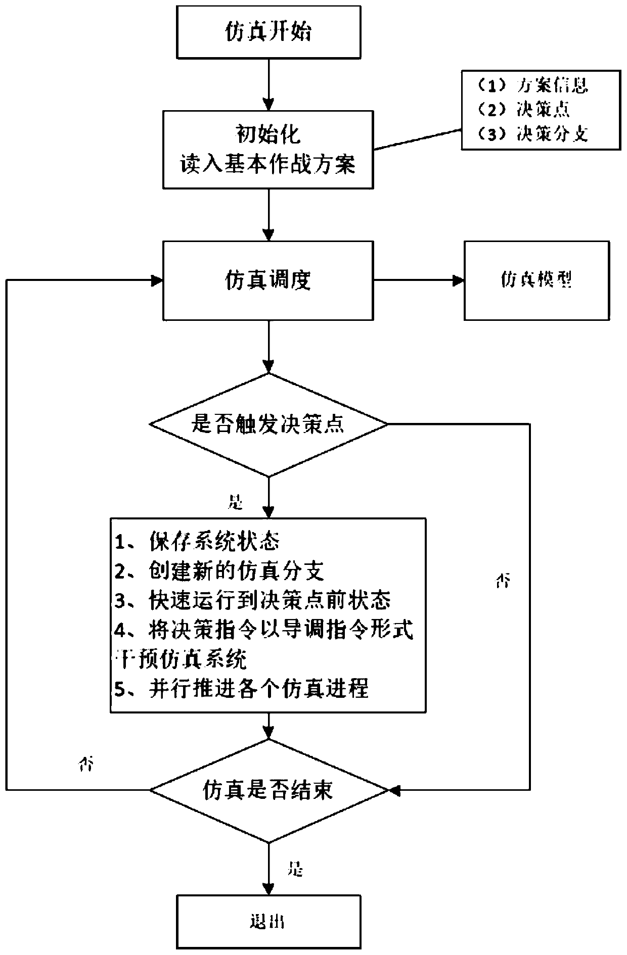 Combat simulation scheme design and operation method based on decision point and branch simulation