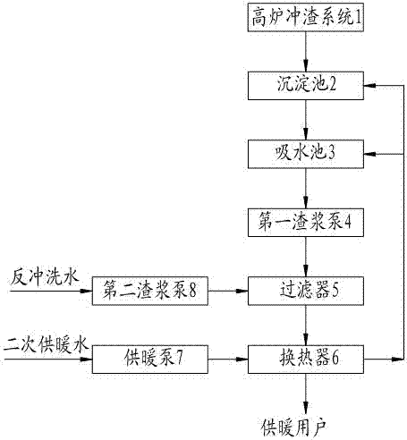 Heating system by utilization of waste heat of blast furnace slag flushing water and method thereof