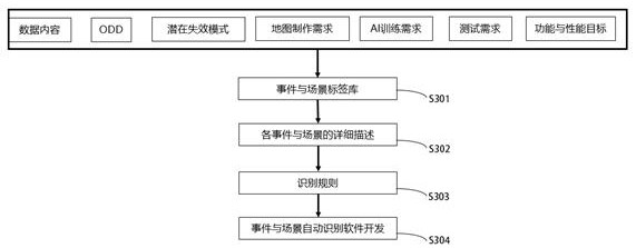 Automatic driving scene self-recognition method and storage medium