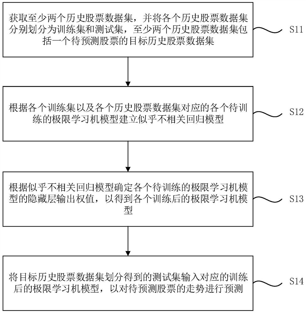 Stock trend prediction method, device, computer equipment and storage medium