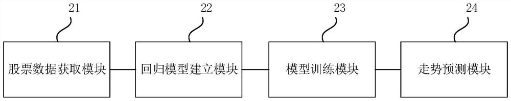 Stock trend prediction method, device, computer equipment and storage medium