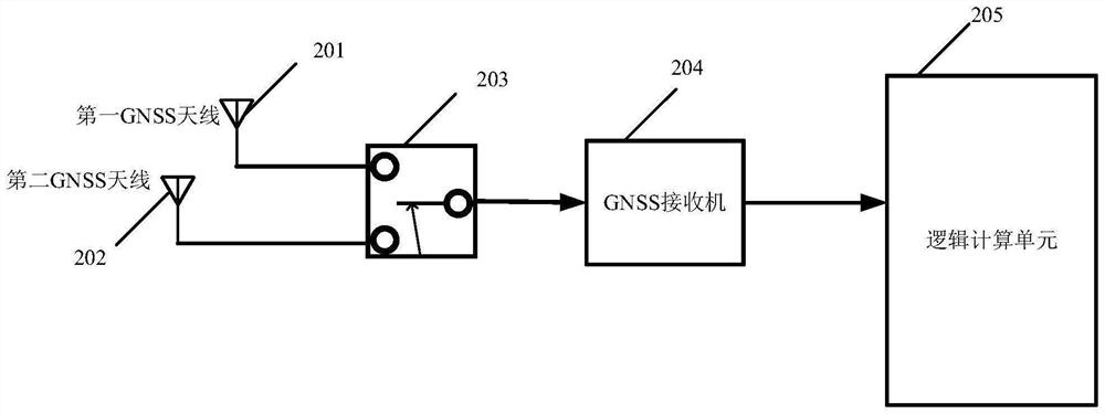 GNSS (Global Navigation Satellite System)-based object posture detection system, method, equipment and medium