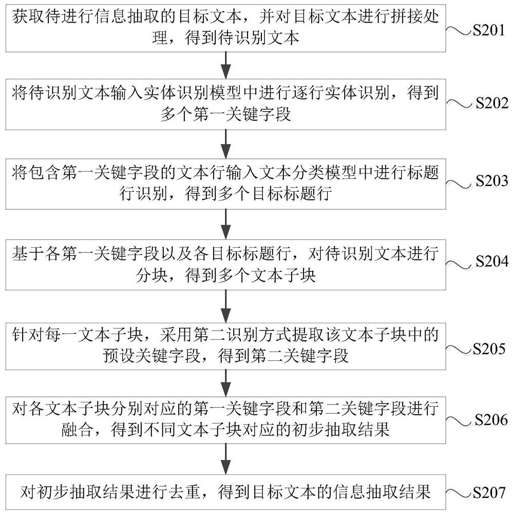 Information extraction method and device and electronic equipment