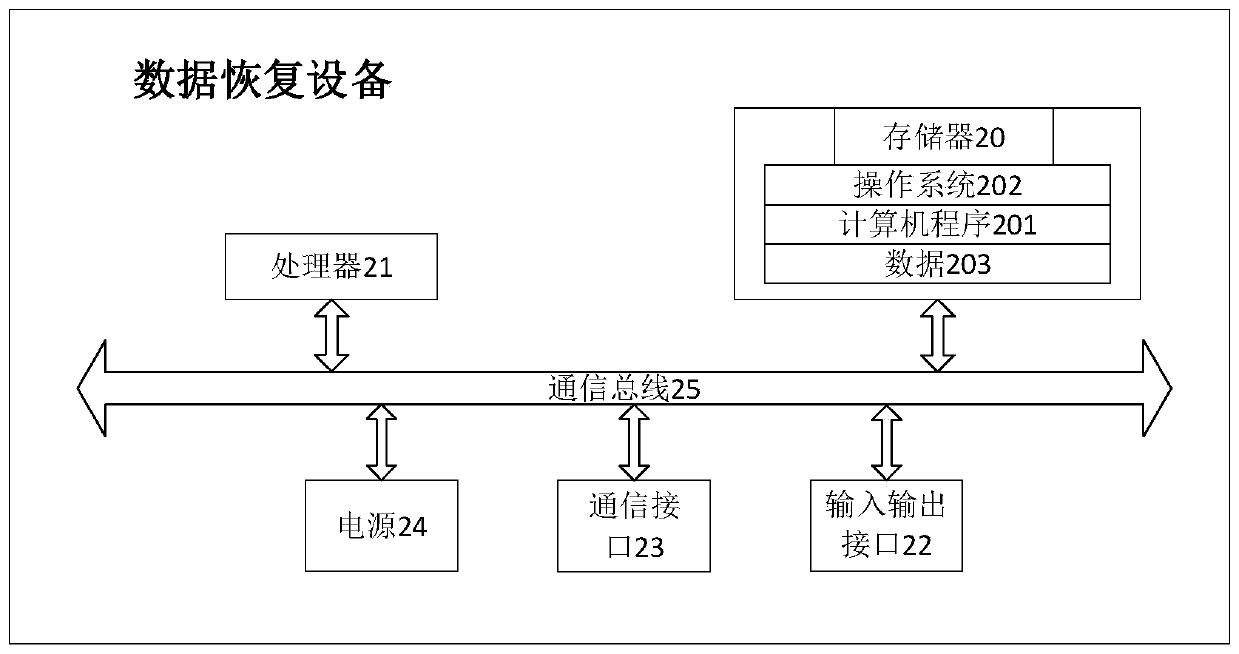 Data recovery method, device and equipment and medium