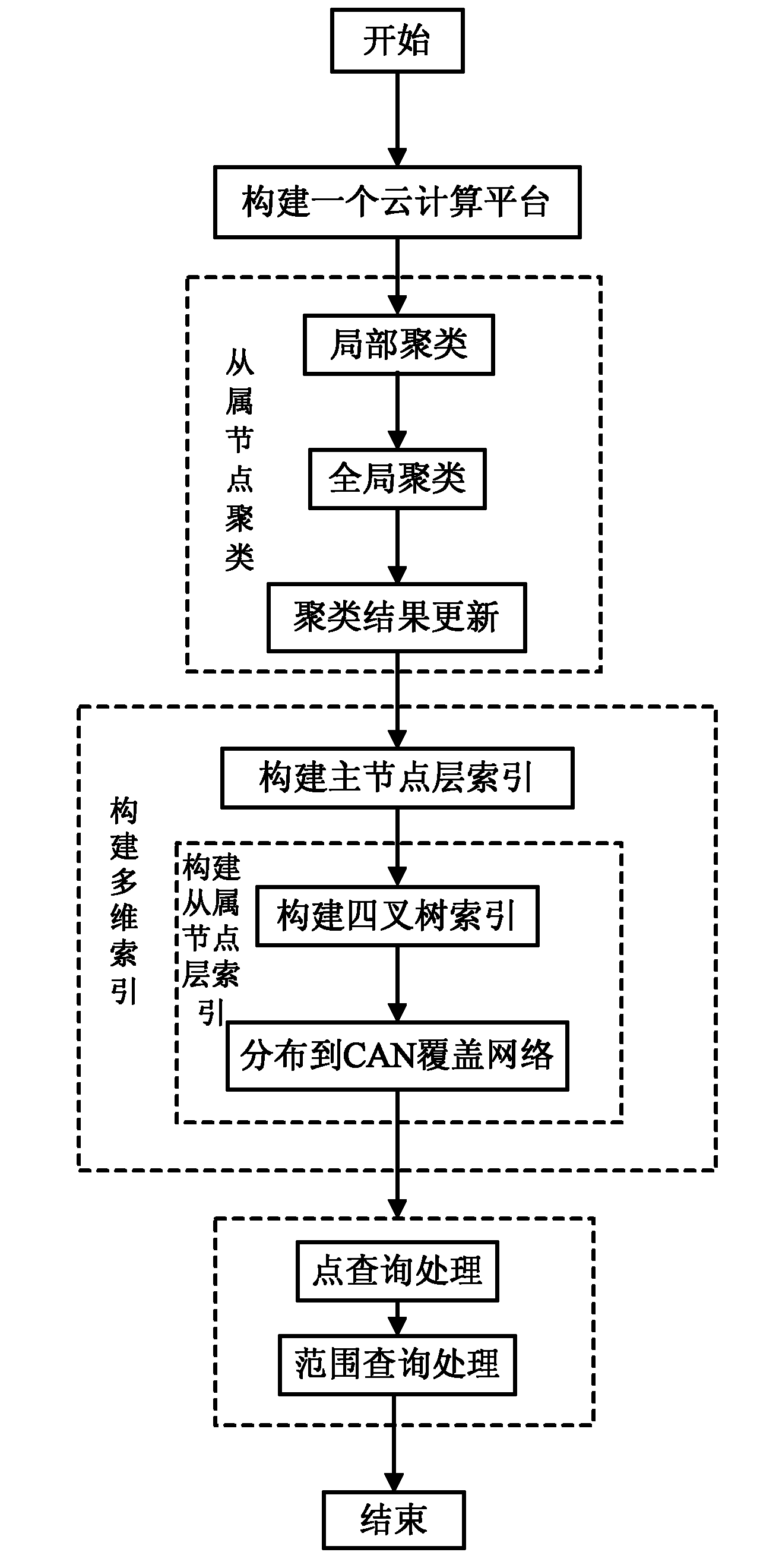 Multi-dimensional data management-oriented cloud computing query processing method