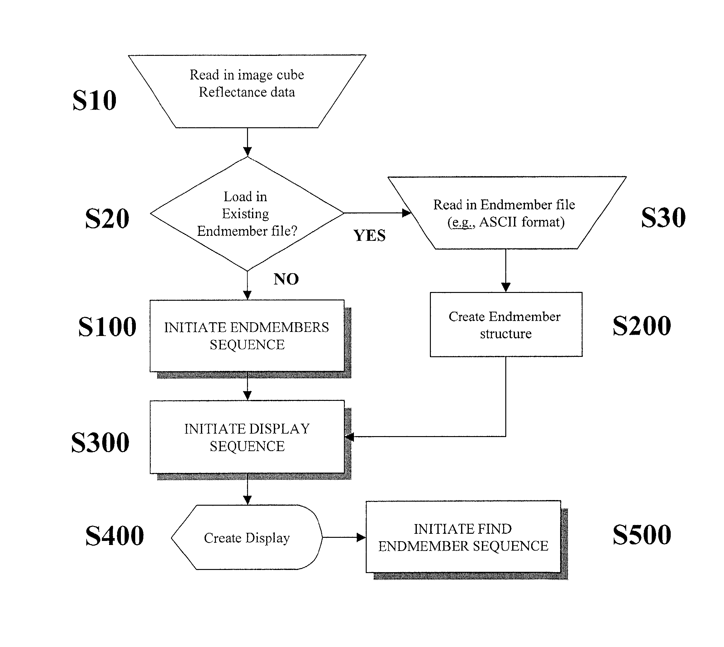 Method for selecting representative endmember components from spectral data