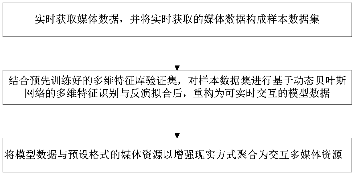 Method and system for aggregation of interactive multimedia resources based on multi-dimensional feature recognition