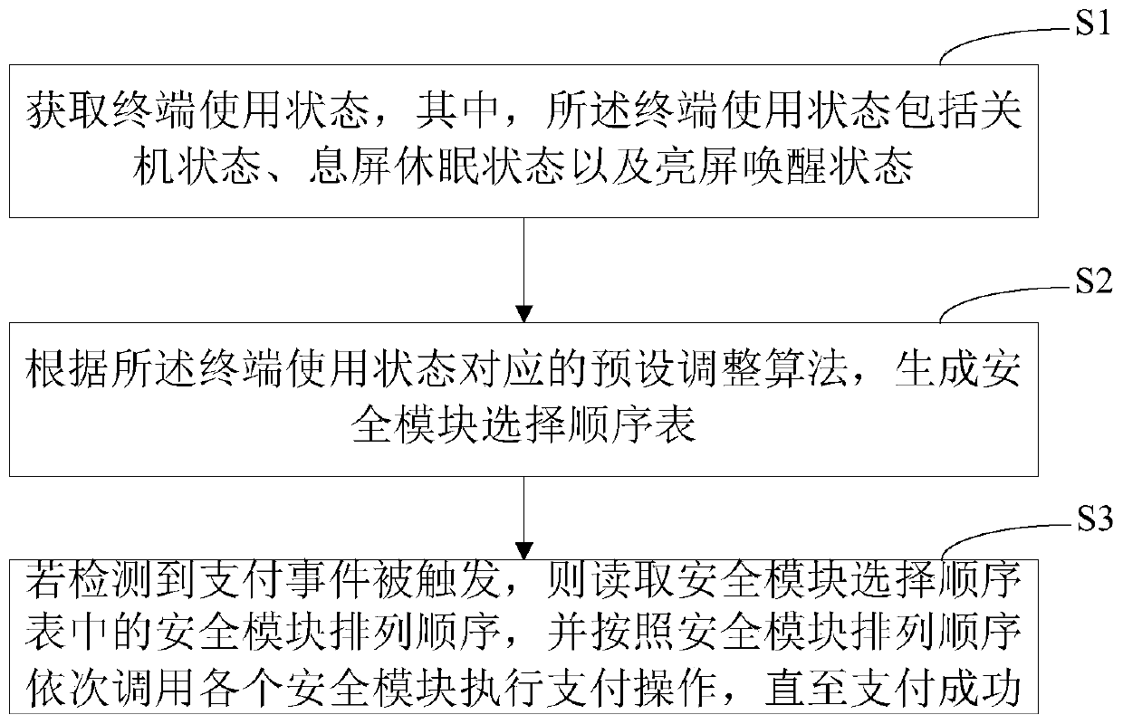 Payment method and device, terminal and storage medium