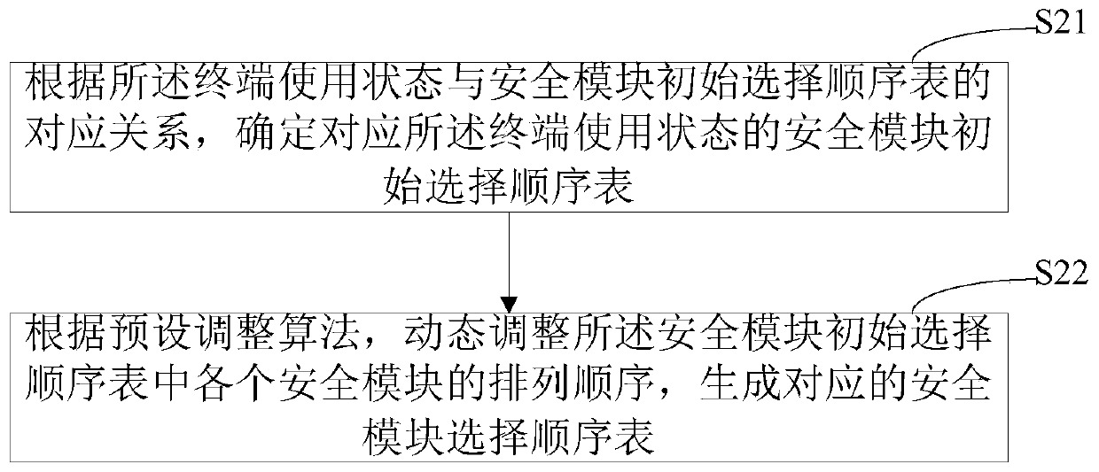 Payment method and device, terminal and storage medium