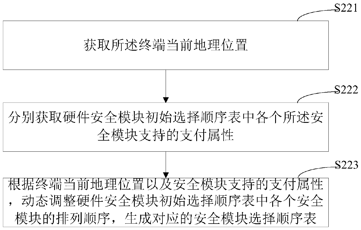 Payment method and device, terminal and storage medium