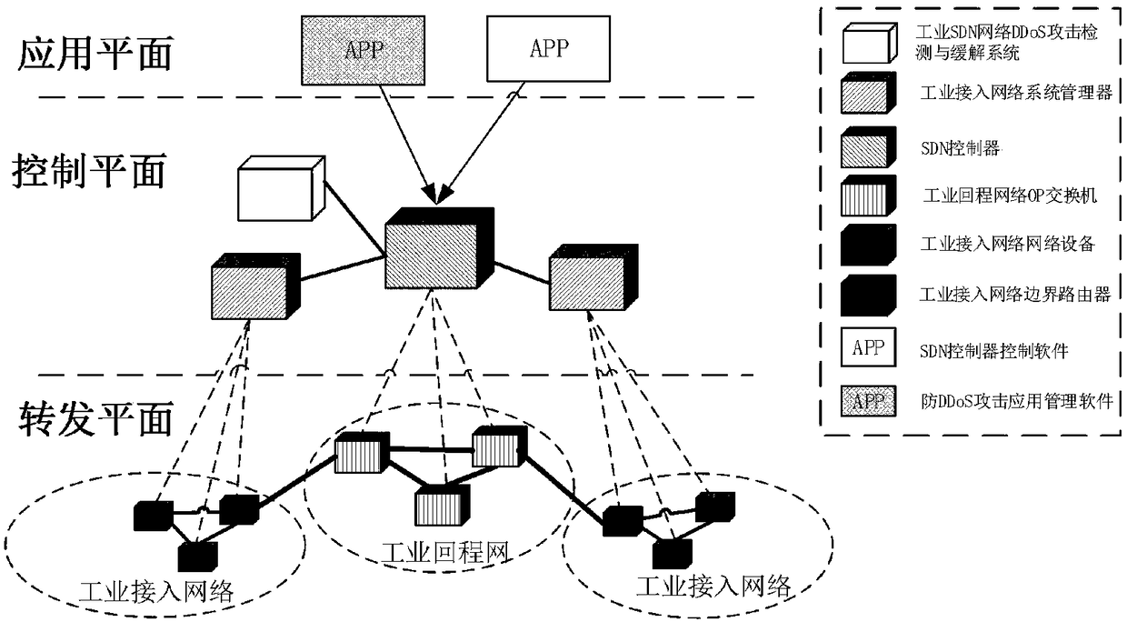 Method for detecting and alleviating DDoS attack of industrial SDN network