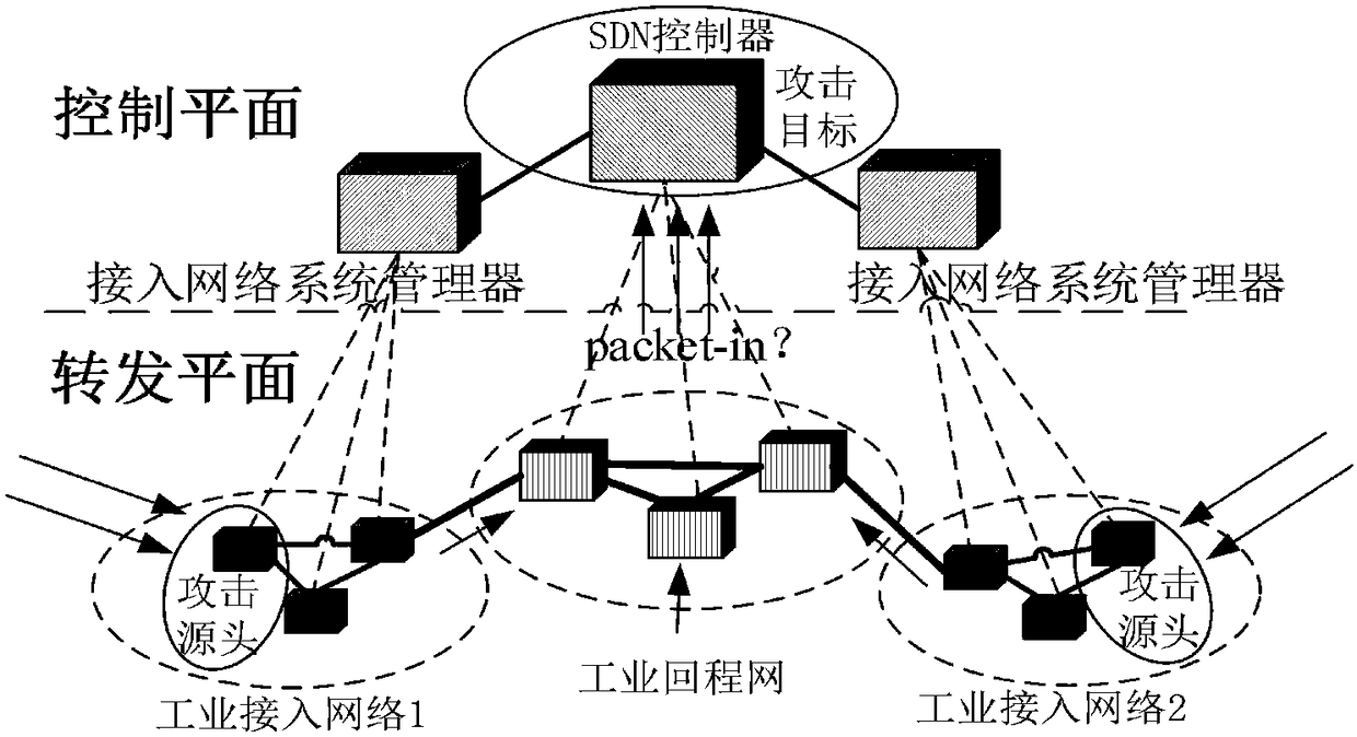 Method for detecting and alleviating DDoS attack of industrial SDN network