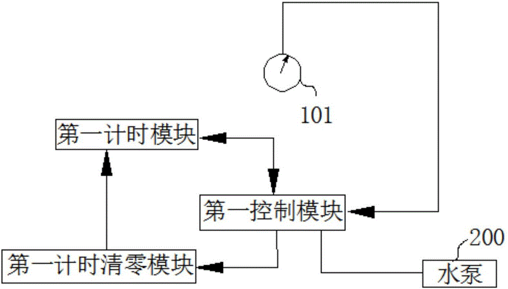 Water pump control system and anti-rust card and control method for small flow work