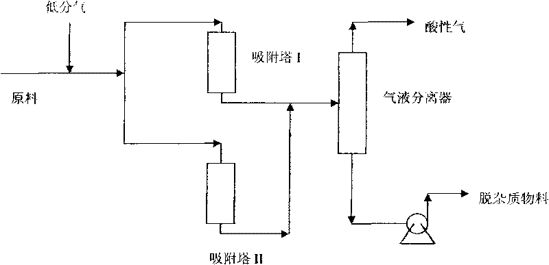 Method for purifying materials containing metal impurities