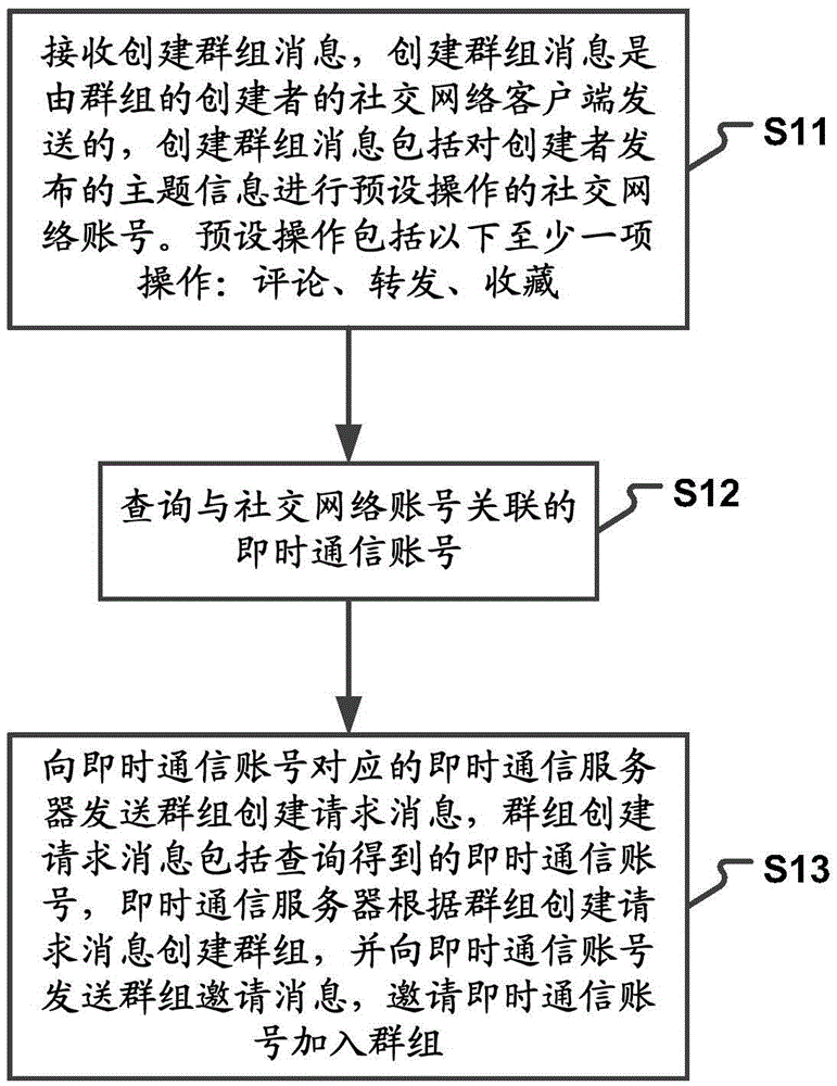 Group creation method and apparatus thereof