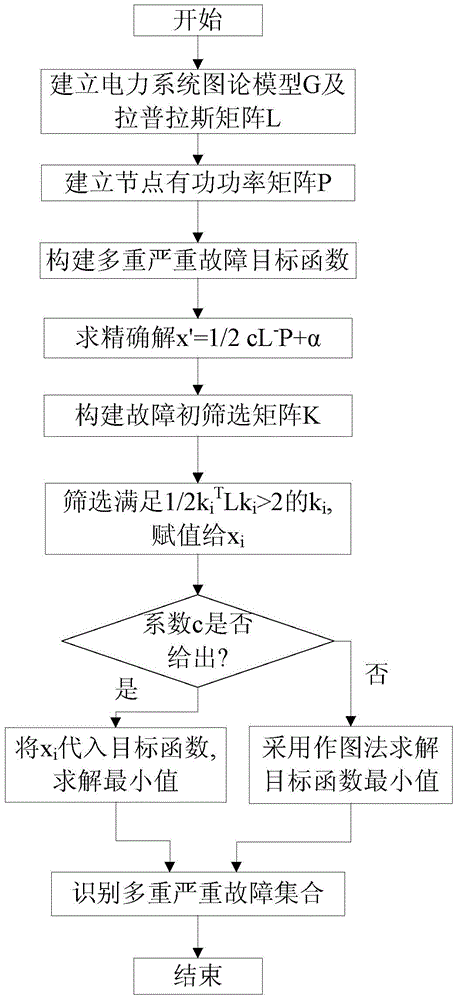 Power grid multiple major failure recognition method based on a linear weighting method