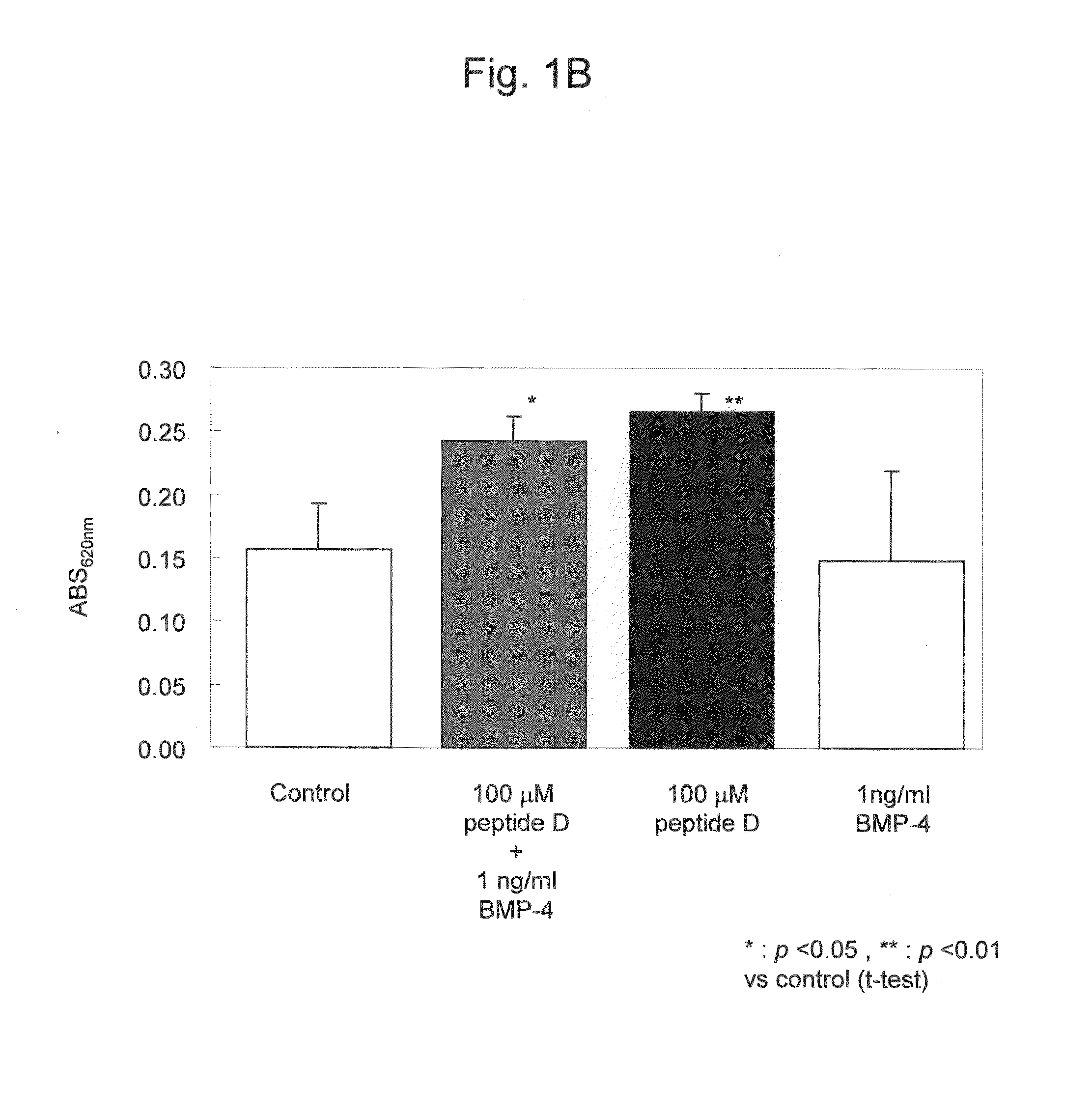 Inducer of chondrocyte proliferation and differentiation