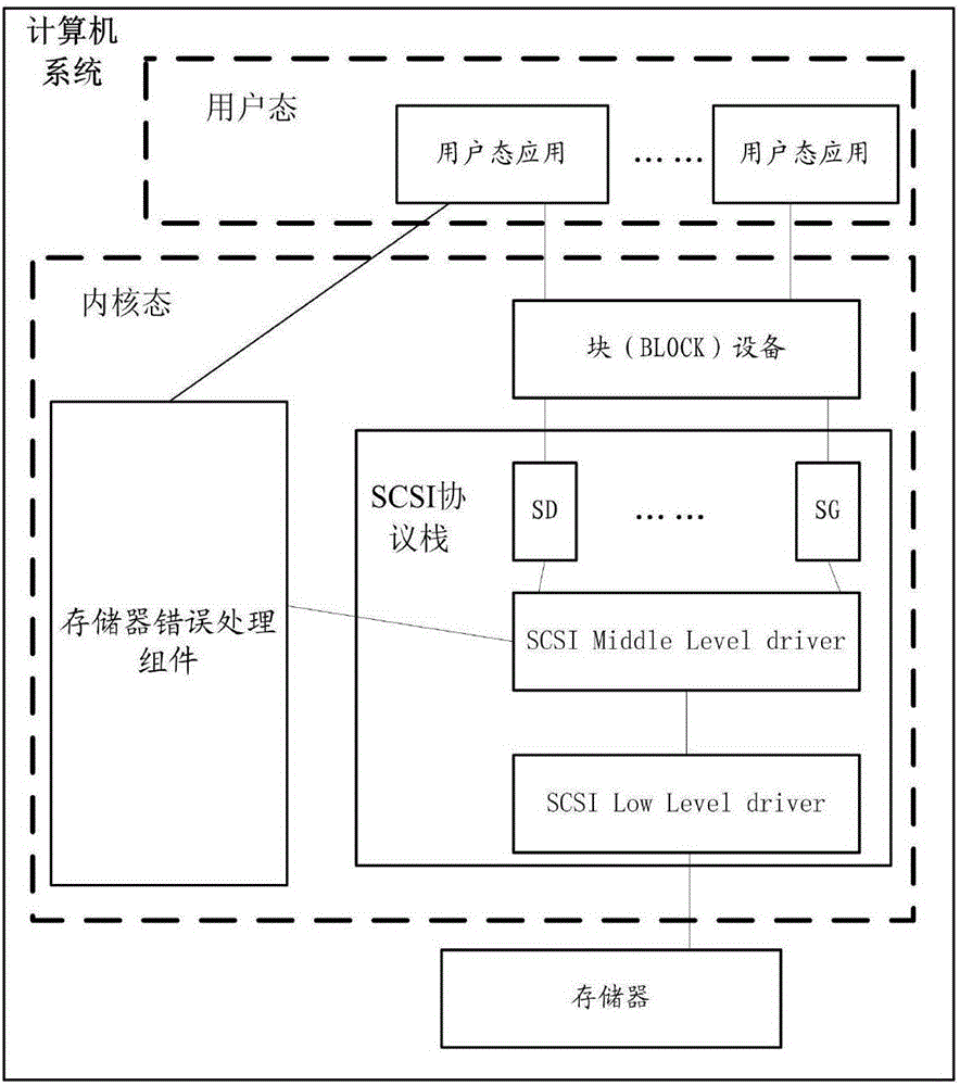 Memory error processing method, and related apparatus and system