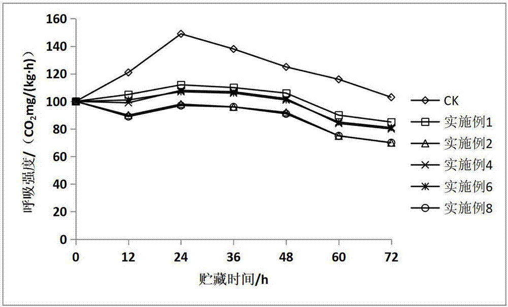 Method for to preserving matsutake by using rice glutelin