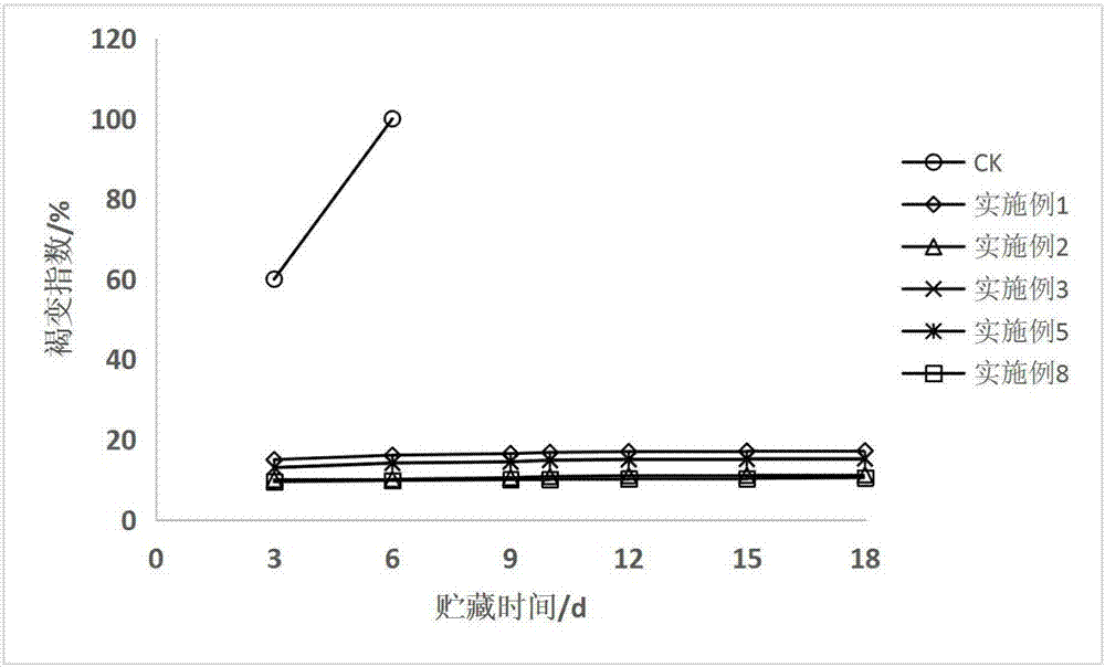 Method for to preserving matsutake by using rice glutelin