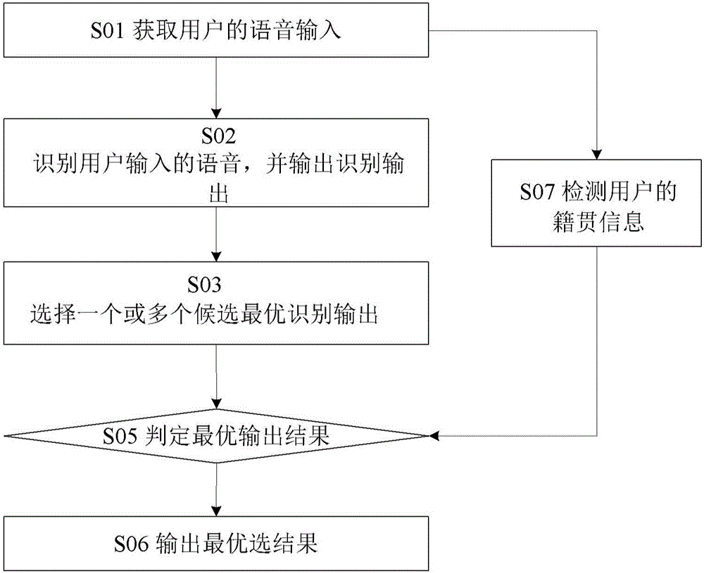 Speech recognition method, apparatus and system