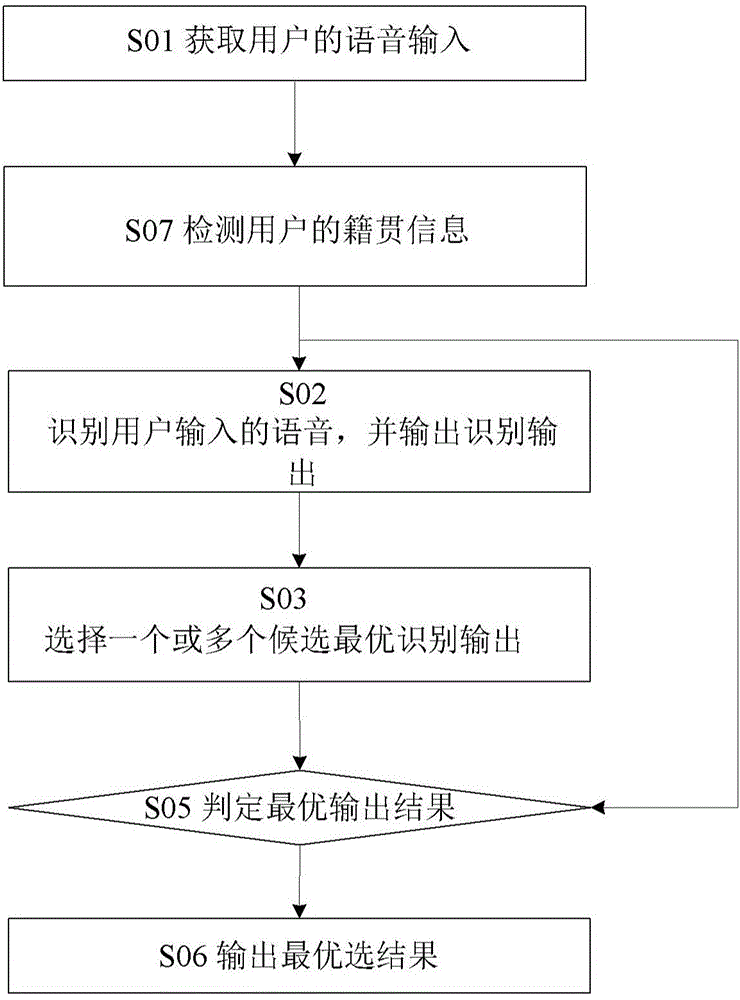 Speech recognition method, apparatus and system