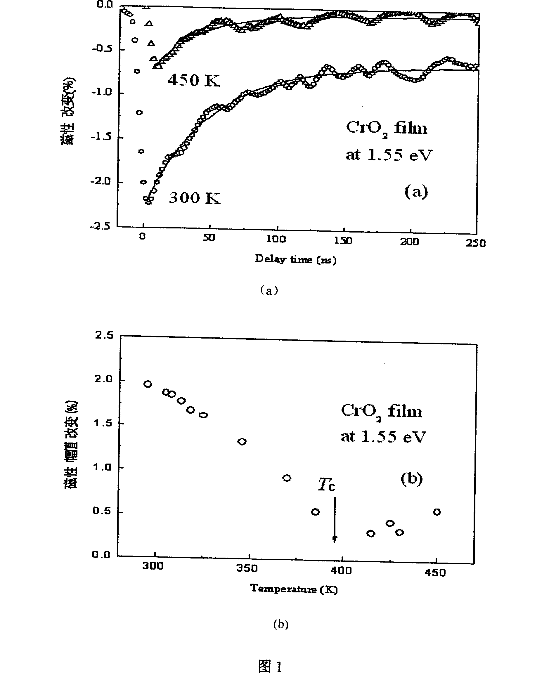 Method for changing magnetism of ferromagnet CrO2 film using laser induction effect