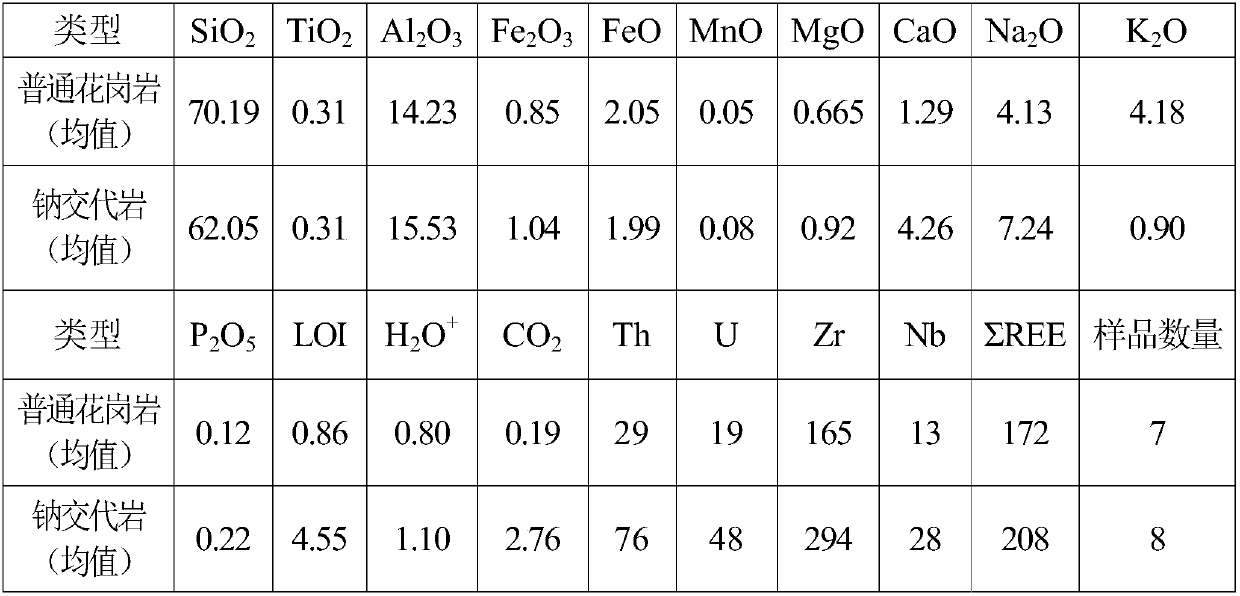 Lithogeochemical method for identifying sodium-metasomatic uranium deposit