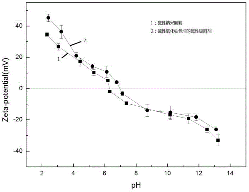 Magnetic arsenic adsorbent and its preparation method and application
