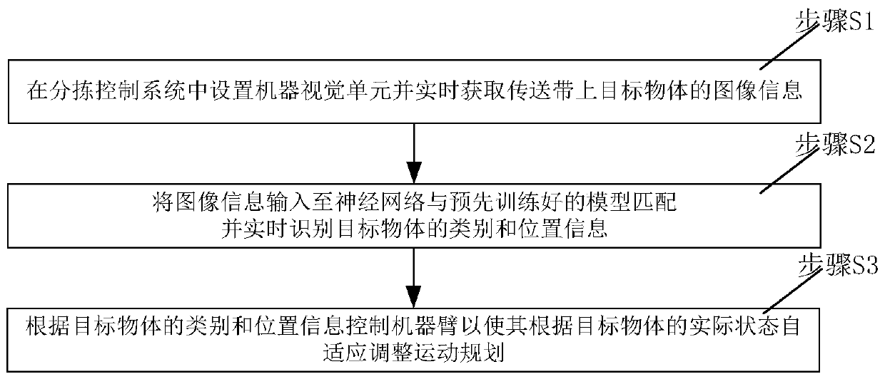 Target object dynamic adaptation method applied to sorting by conveyor belt