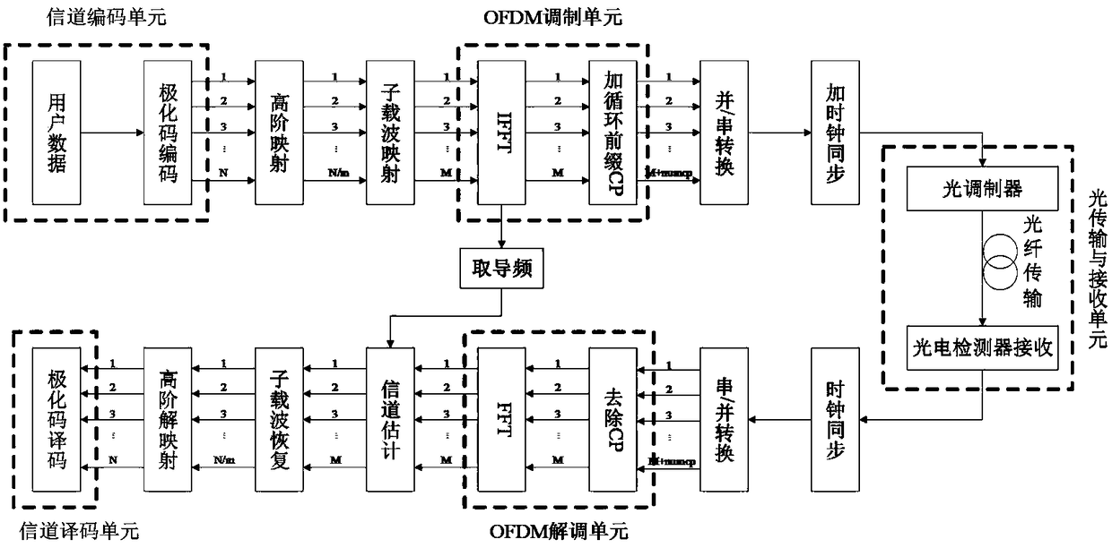 Optical OFDM signal coding modulation and demodulation system and method based on polar code