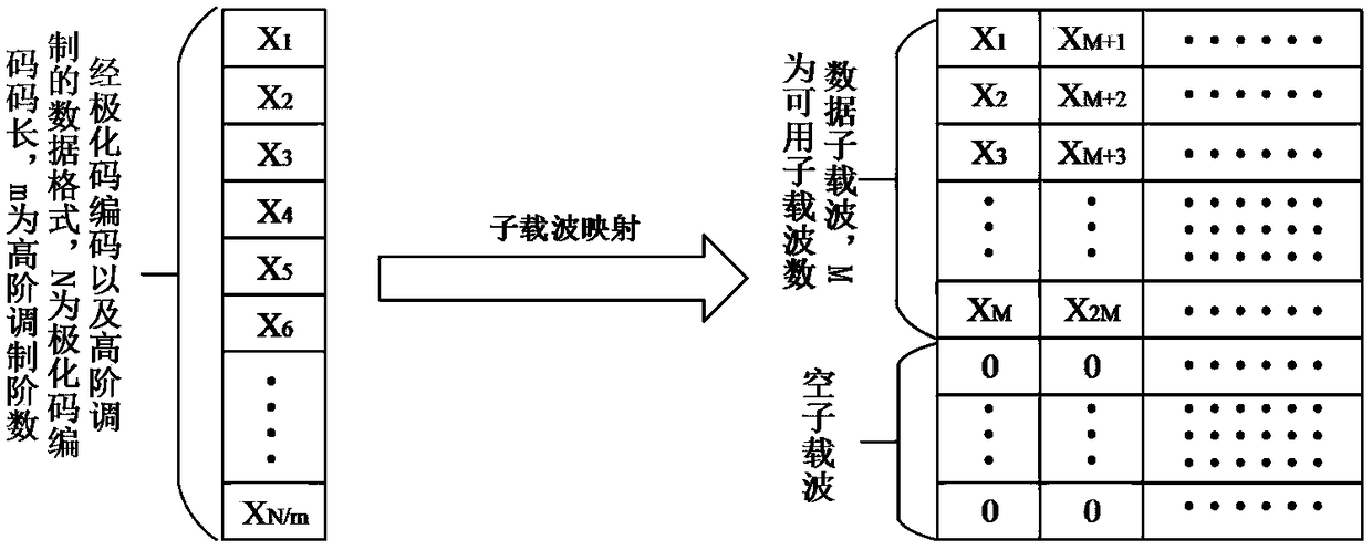 Optical OFDM signal coding modulation and demodulation system and method based on polar code