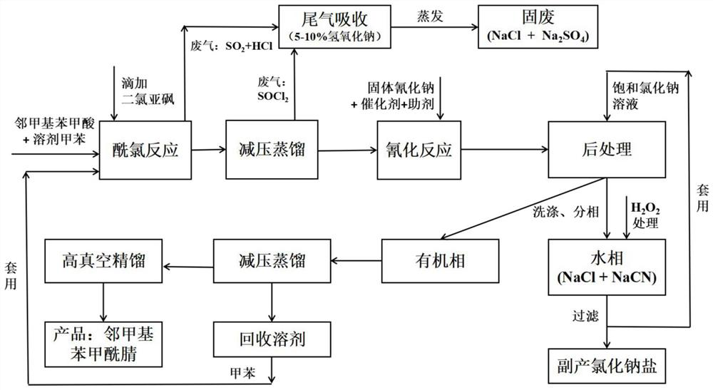 Preparation method of o-methylbenzoyl nitrile