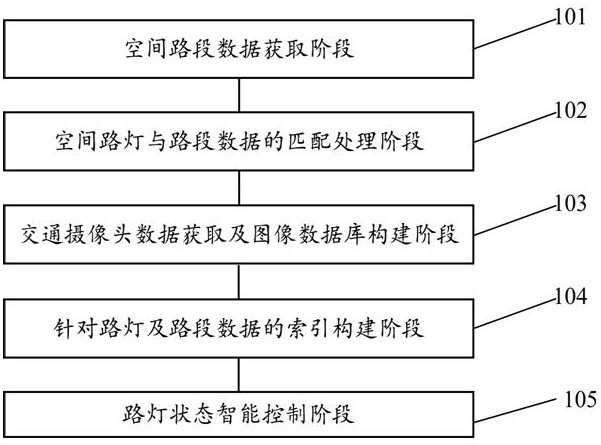 Intelligent street lamp management method, device and storage medium applied in urban space