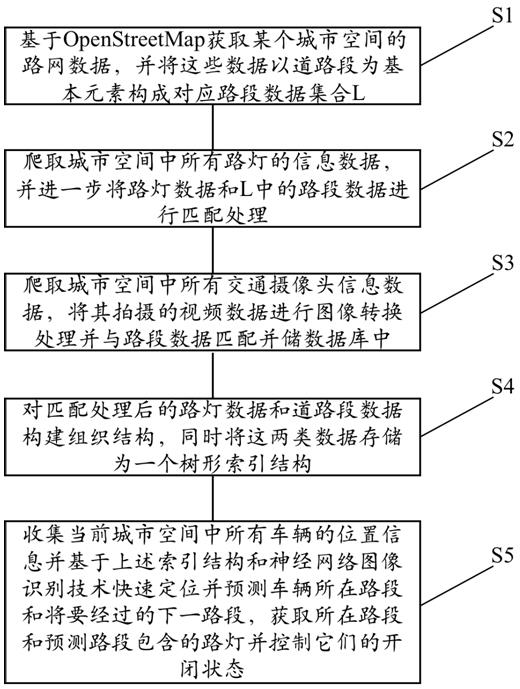 Intelligent street lamp management method, device and storage medium applied in urban space