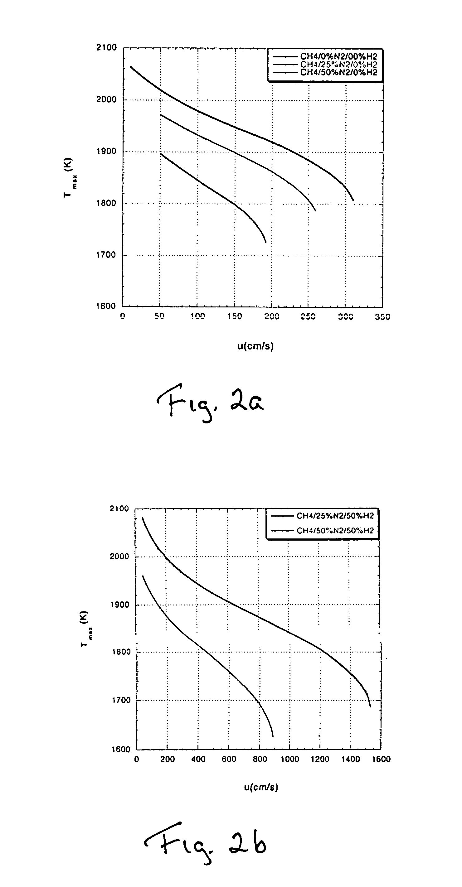 Method for control of NOX emissions from combustors using fuel dilution