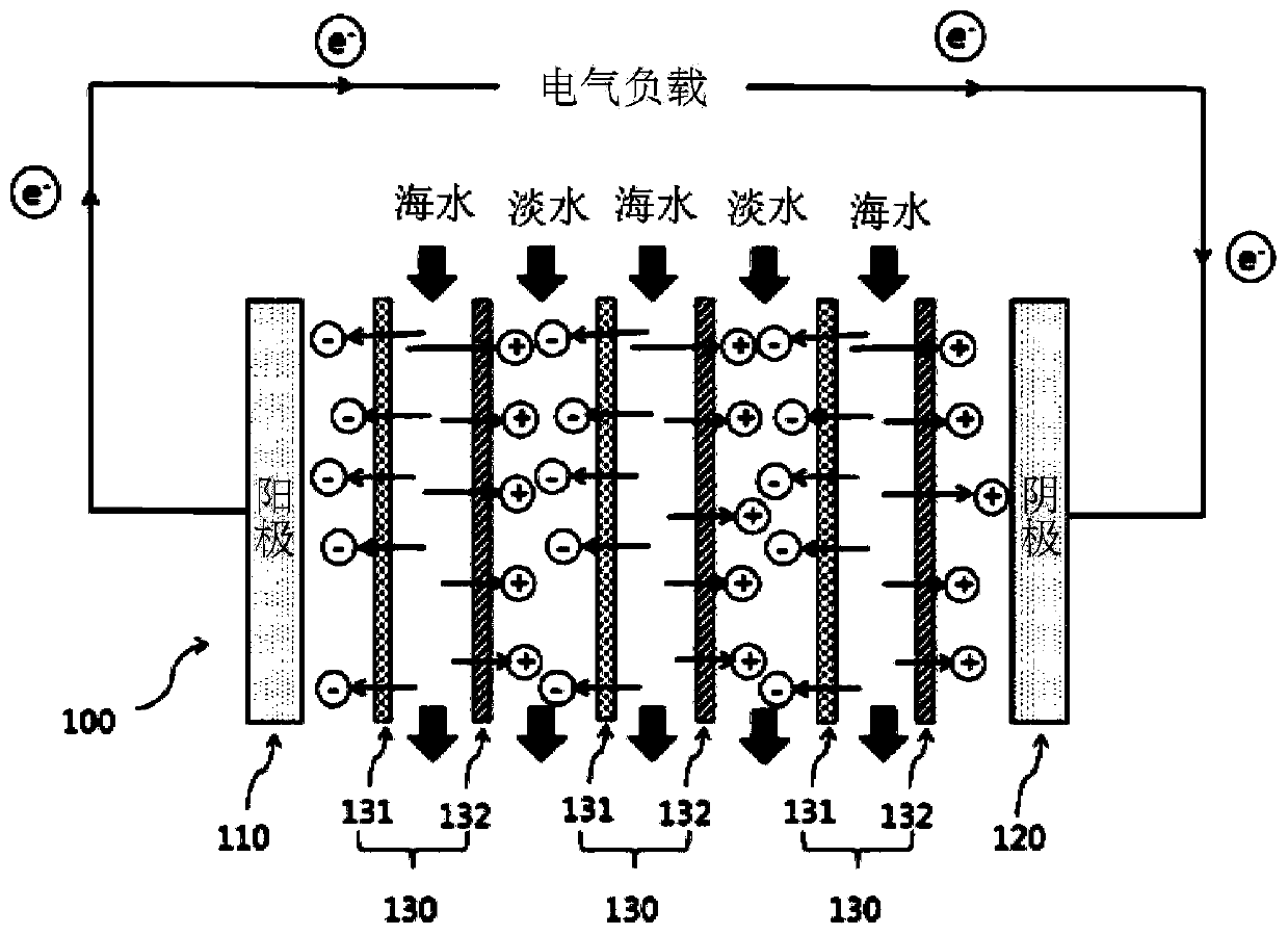 Ion exchange membrane for reverse electrodialysis device and reverse electrodialysis device comprising it