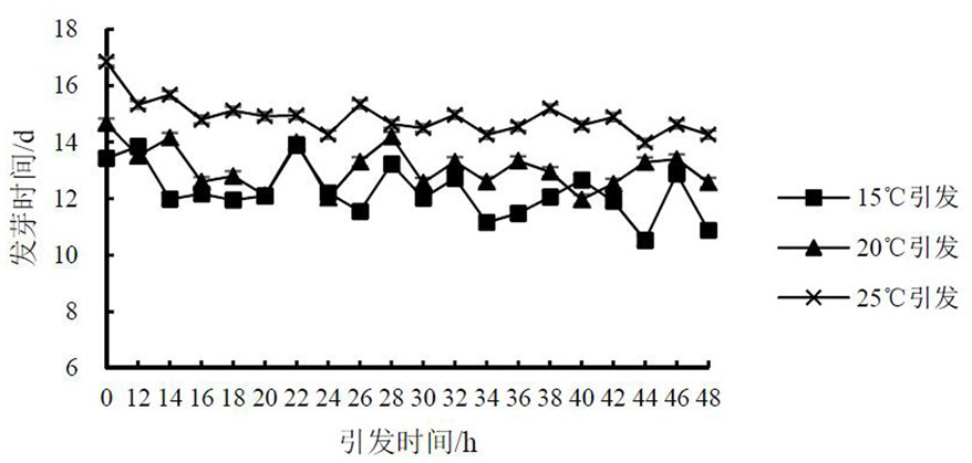 A method for improving the vigor of tobacco seeds based on seed priming