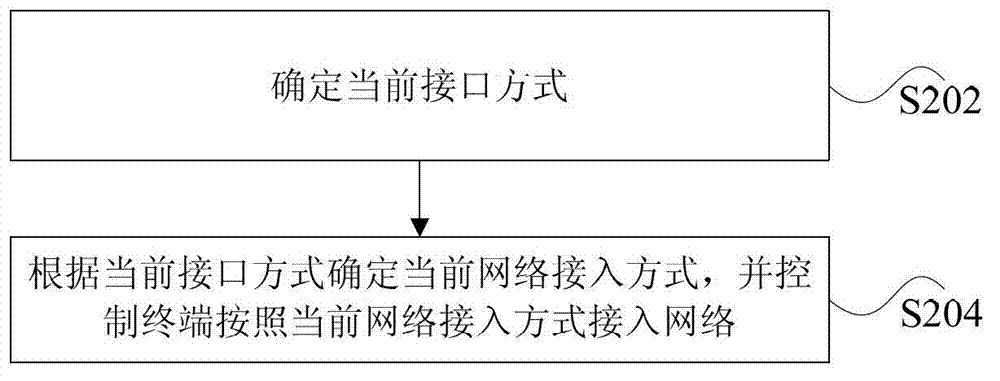 Mobile hotspot device and network access method thereof